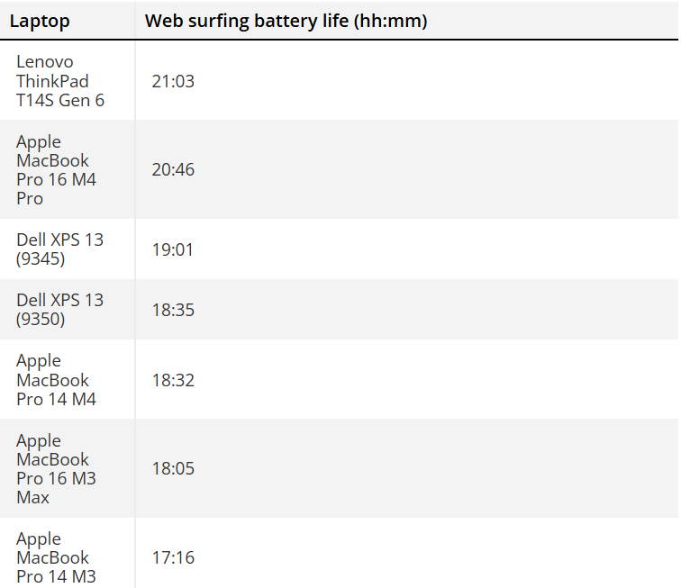 So sánh thời lượng pin của các mẫu laptop.