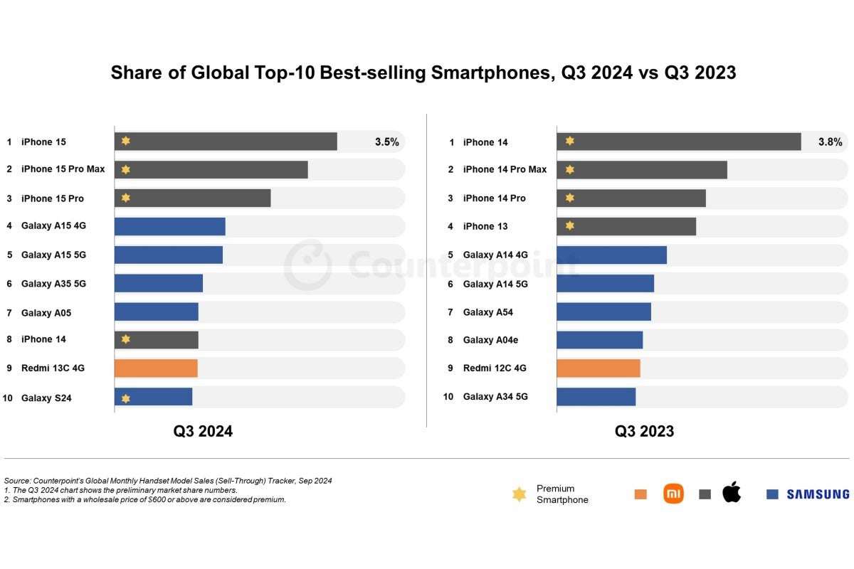 Top 10 smartphone 