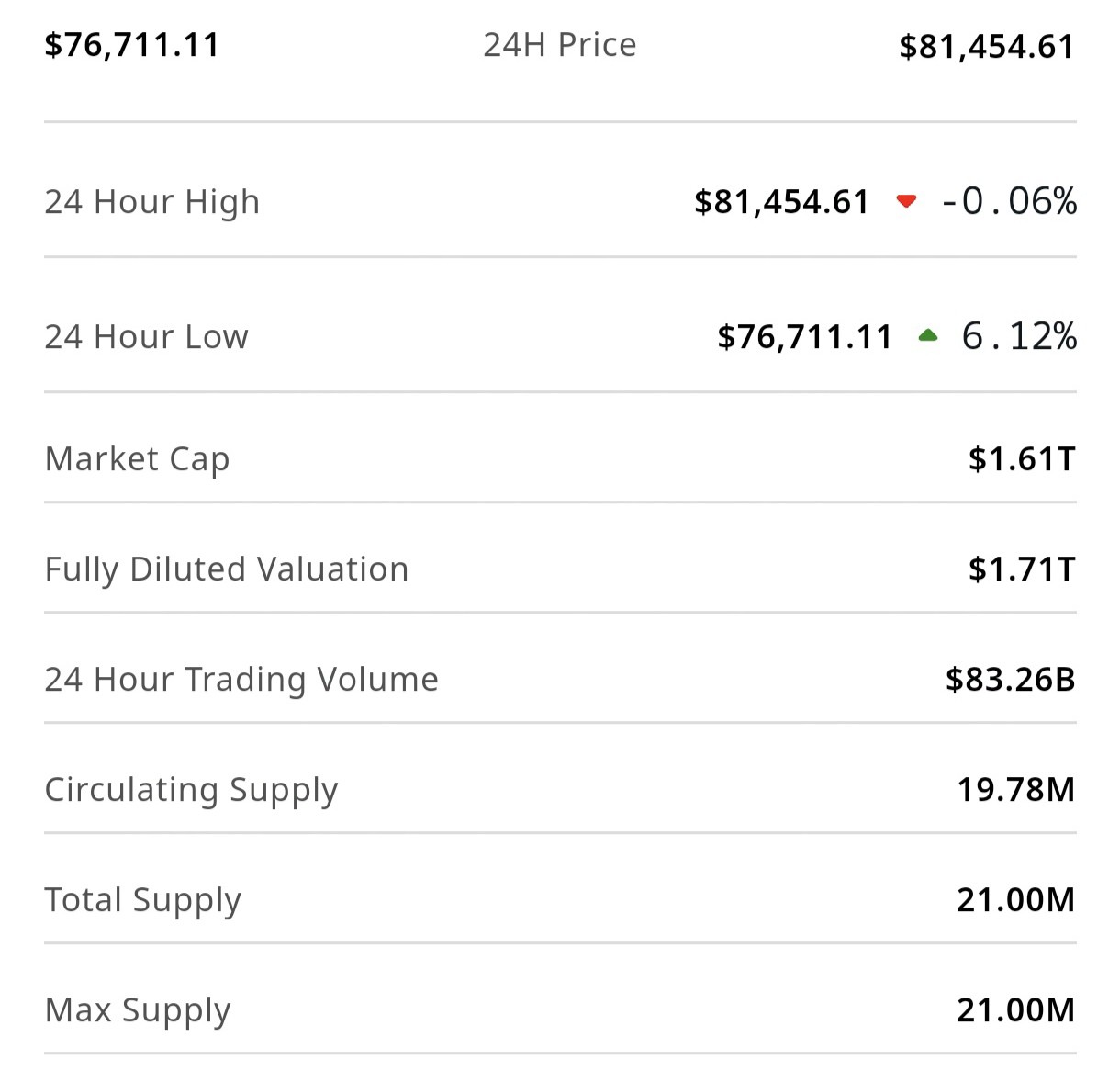 Thị trường Bitcoin sôi động ngay sáng đầu tuần, thứ Hai ngày 11/11/2024.