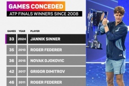 Số 1 thế giới Sinner lập hàng tá kỷ lục sau khi vô địch ATP Finals 2024