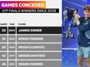 Thể thao - Số 1 thế giới Sinner lập hàng tá kỷ lục sau khi vô địch ATP Finals 2024