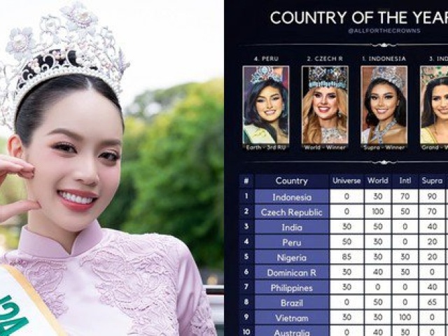 Thành tích của Hoa hậu Thanh Thủy giúp Việt Nam thẳng tiến trên bản đồ sắc đẹp