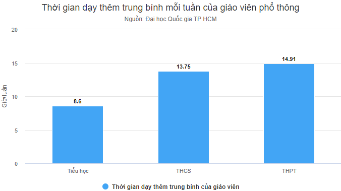 Giáo viên mong được hợp pháp dạy thêm tại nhà - 1