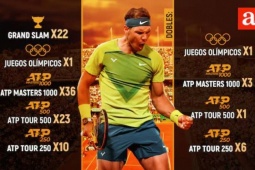 Thể thao - Rafael Nadal giành 22 Grand Slam, 22 câu chuyện bất diệt