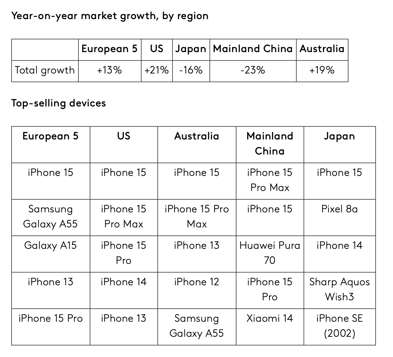 Top 5 smartphone 