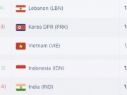 Bóng đá - Indonesia đe doạ thứ hạng FIFA của tuyển Việt Nam