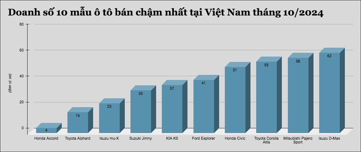 10 mẫu ô tô bán chậm nhất tại Việt Nam tháng 10/2024 - 1