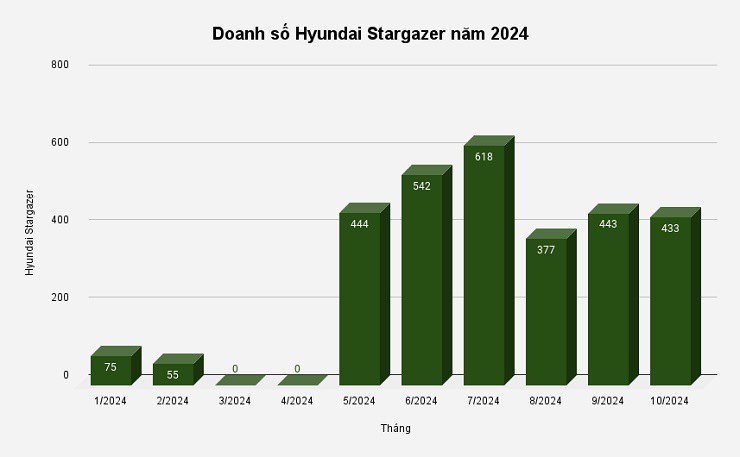 Doanh số Hyundai Stargazer năm 2024 vẫn 