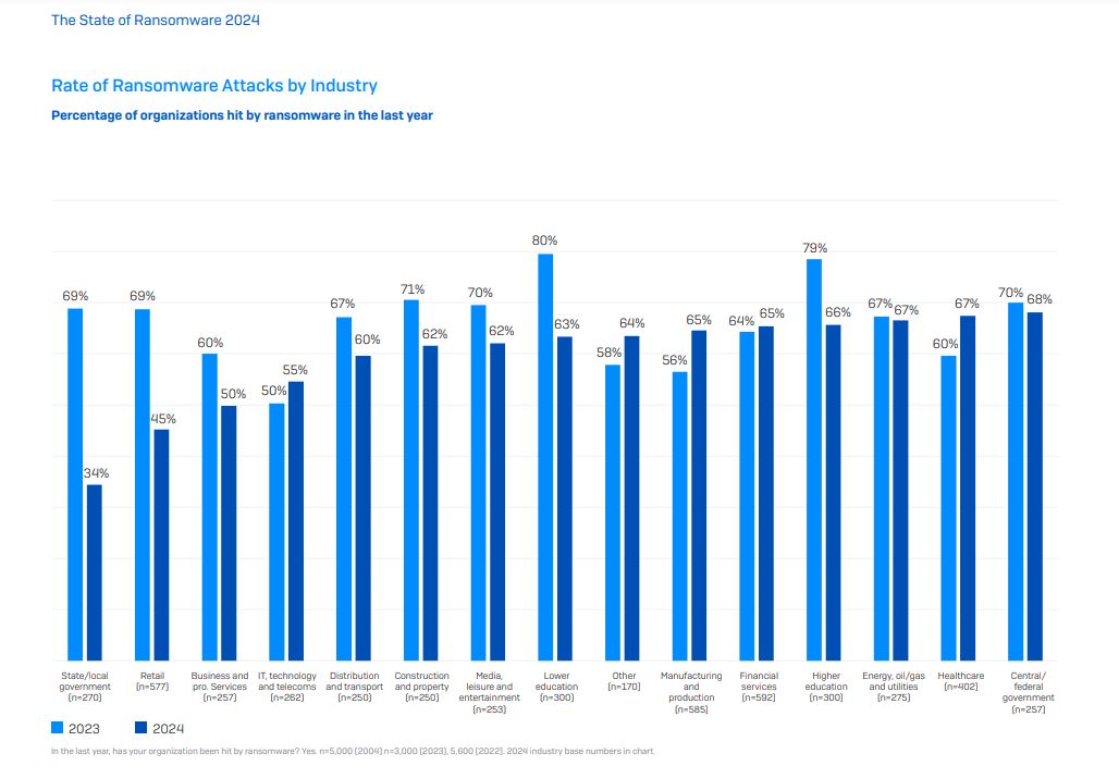 Biểu đồ so sánh tỉ lệ tấn công bởi ransomware vào các ngành công nghiệp - thương mại, tổ chức quản lý - cơ quan chính phủ. Tỉ lệ nhắm đến các tổ chức y tế, bệnh viện vẫn là cao nhất, chiếm 68%
