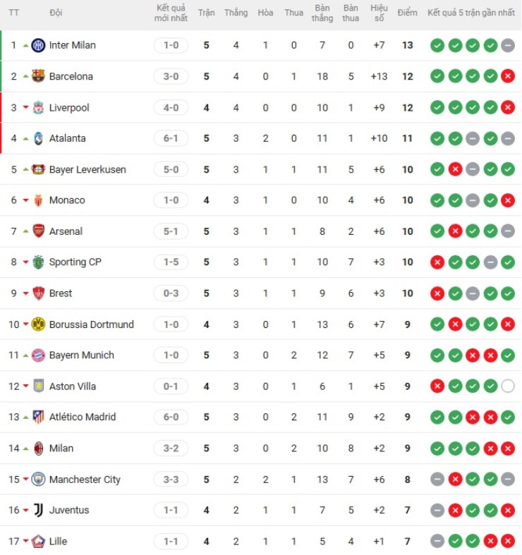 Cực nóng bảng xếp hạng Cúp C1: Man City tụt xuống vị trí 15, PSG “cầm đèn đỏ” - 2