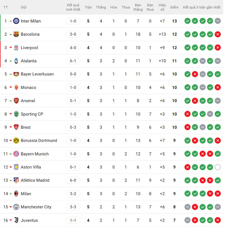 Bảng xếp hạng sau loạt trận đầu vòng đấu thứ 5 Champions League 2024/25