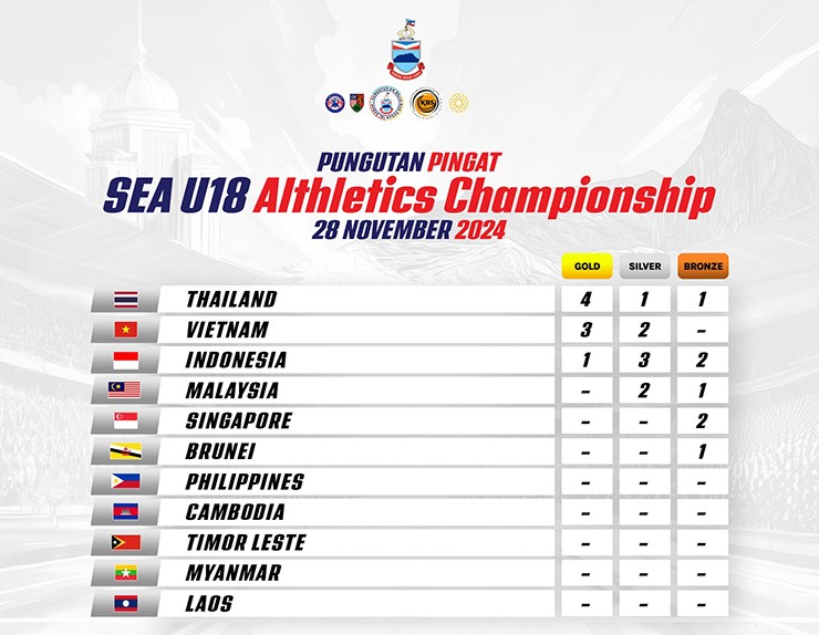 Bảng xếp hạng huy chương giải điền kinh U18 Đông Nam Á sau ngày 28/11
