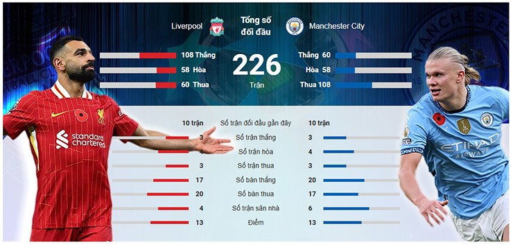 Trực tiếp bóng đá Liverpool - Man City: Đại chiến 6 điểm (Ngoại hạng Anh) - 1