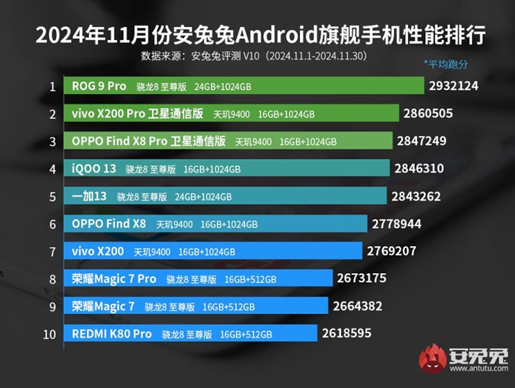 Ranking of the most powerful Android smartphones.