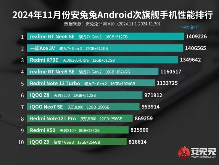 Ranking of the most powerful mid-range Android smartphones.