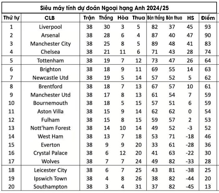 Dự đoán Liverpool vô địch Ngoại hạng Anh với 93 điểm, MU tệ hơn năm ngoái - 3