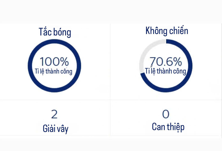 Thống kê chỉ số phòng ngự của Amad Diallo trong trận đấu với Everton