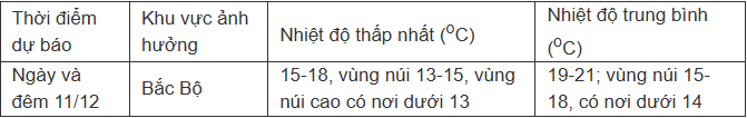 Miền Bắc tăng nhiệt trước khi bước vào 2 đợt không khí lạnh liên tiếp - 2