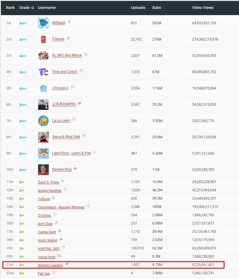 Kênh Youtube BingGo Leaders xếp hạng thứ 21 toàn cầu theo SocialBlade ((số liệu tính đến ngày 25/11/2024).