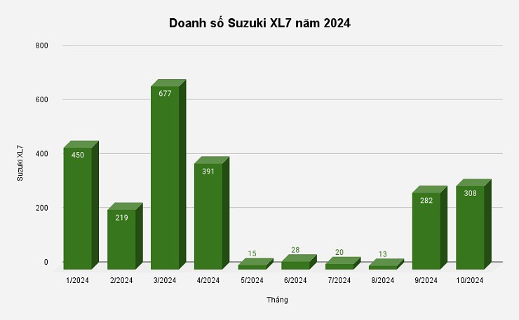 Điều gì đã xảy ra với doanh số Suzuki XL7 trong năm 2024 - 1