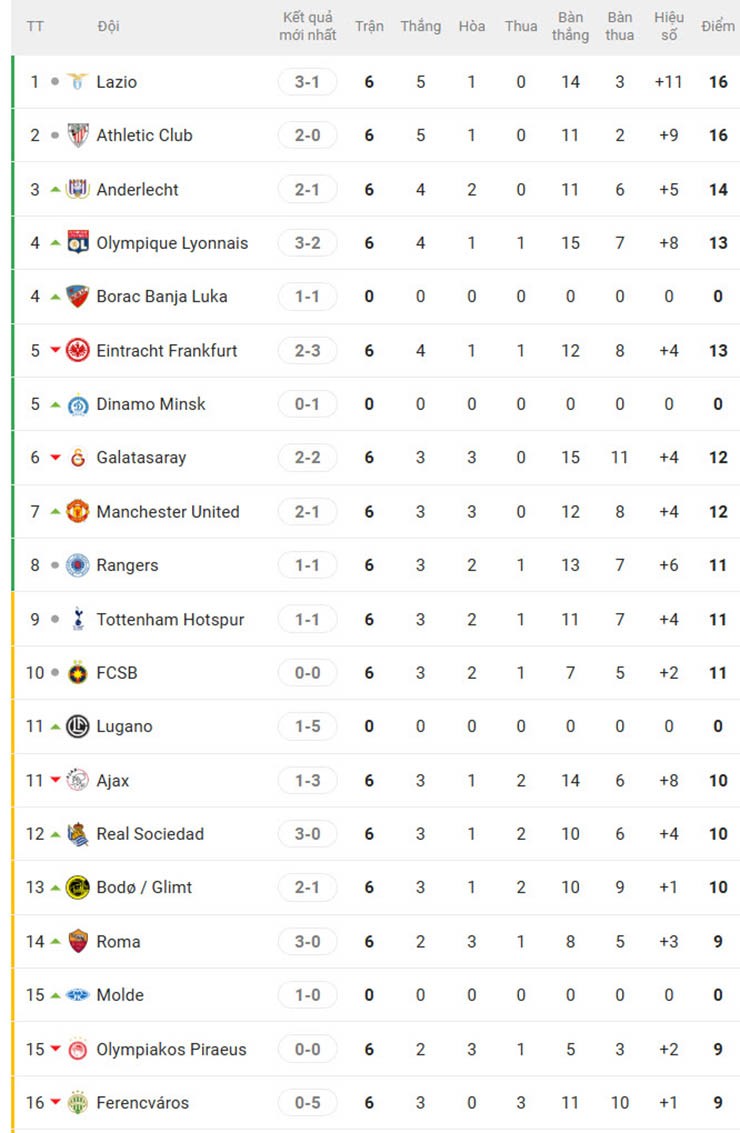 Bảng xếp hạng Europa League: MU bay vào top 8, Tottenham - Roma âu lo - 3