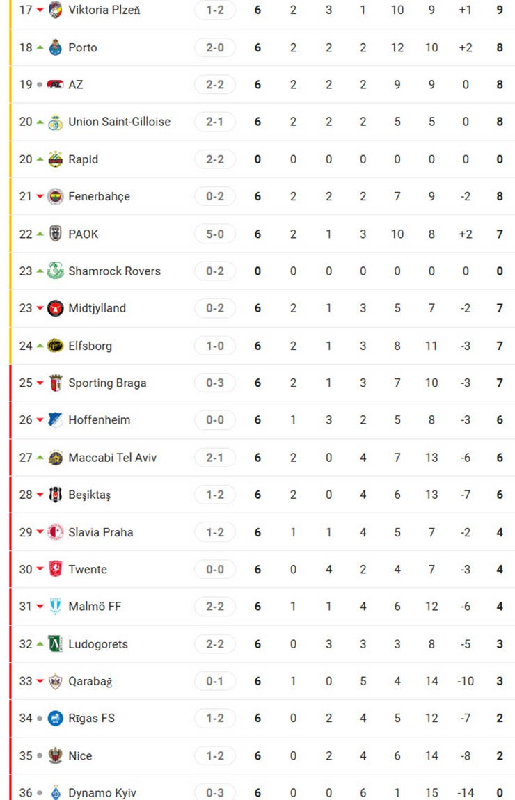 Bảng xếp hạng Europa League: MU bay vào top 8, Tottenham - Roma âu lo - 4