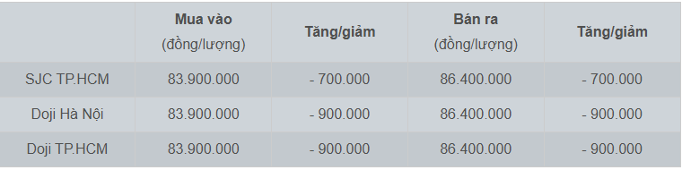 Bảng giá vàng miếng SJC và Doji cập nhật sáng 13/12