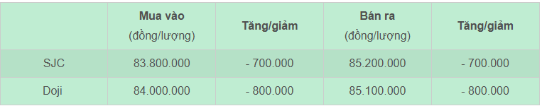 Bảng giá vàng nhẫn SJC và Doji cập nhật sáng 13/12