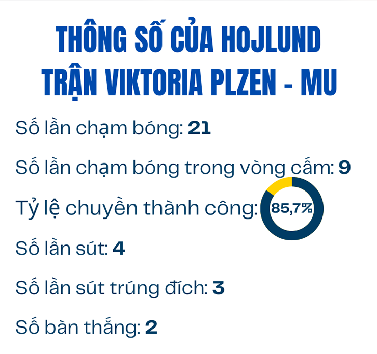 Thống kê ấn tượng của Hojlund&nbsp;