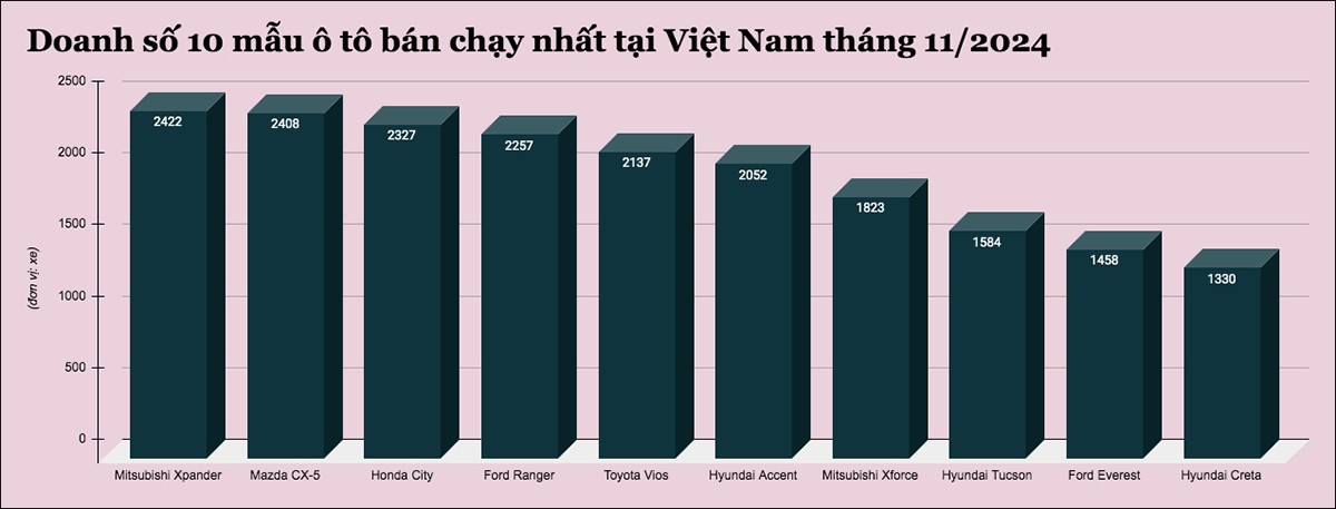 Đây là 10 mẫu ô tô bán chạy nhất tại Việt Nam tháng 11/2024 - 1