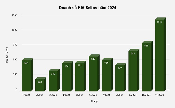 Doanh số KIA Seltos năm 2024 gặp 