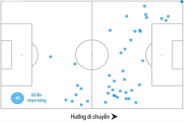 Kevin De Bruyne không có một lần chạm bóng trong vòng cấm MU