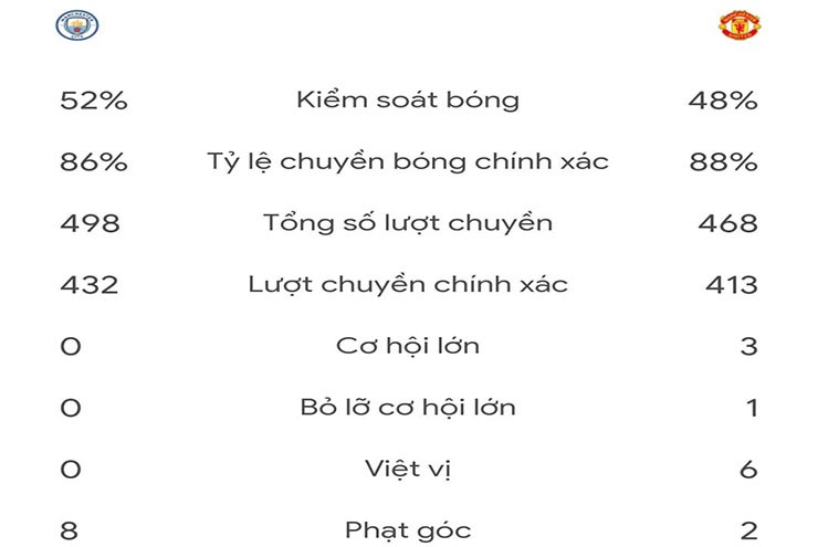 MU (bên phải) cải thiện chất lượng chuyền bóng đáng kể&nbsp;trước Man City (bên trái)