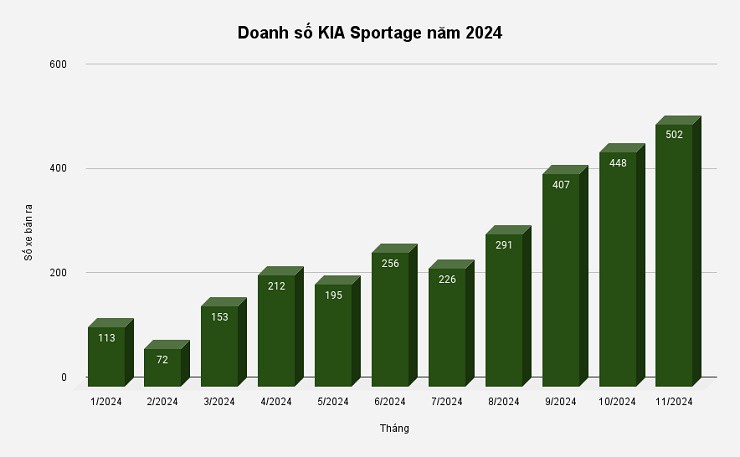 Doanh số Kia Sportage năm 2024: Vẫn 