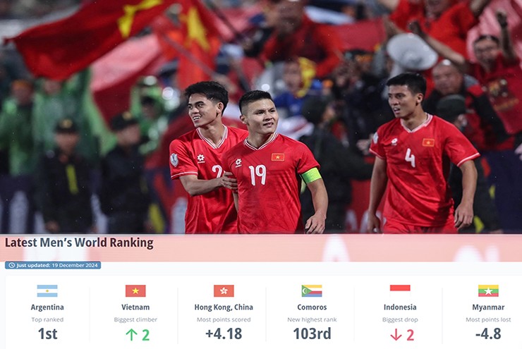 Indonesia tụt 2 bậc trên BXH FIFA tháng 12