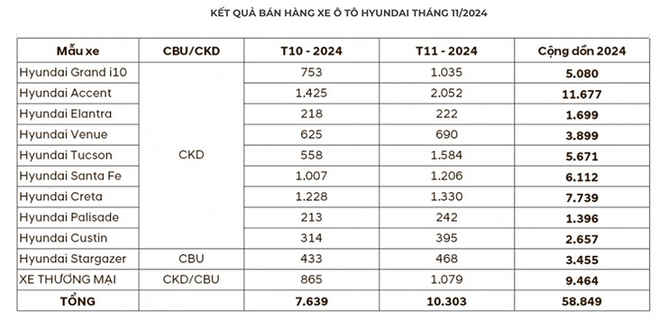 Doanh số bán hàng tháng 11/2024 của Hyundai tăng trưởng gần 35% - 3