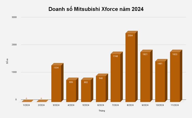 Doanh số Mitsubishi Xforce khiến nhiều xe Nhật phải mơ ước - 1