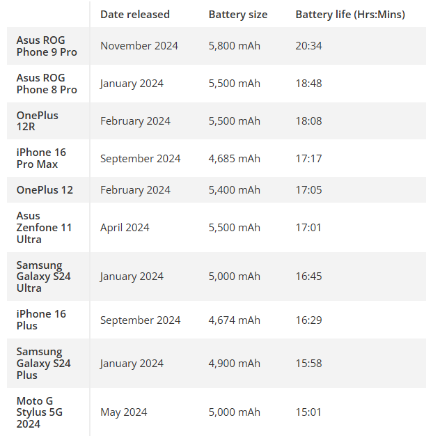 10 smartphone pin 