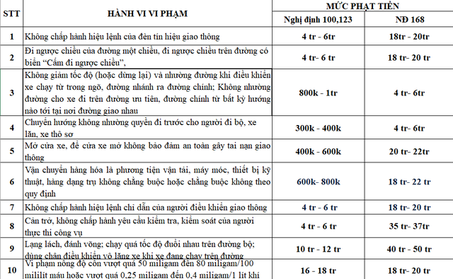 Chi tiết những lỗi vi phạm giao thông sẽ tăng mạnh mức phạt - 2