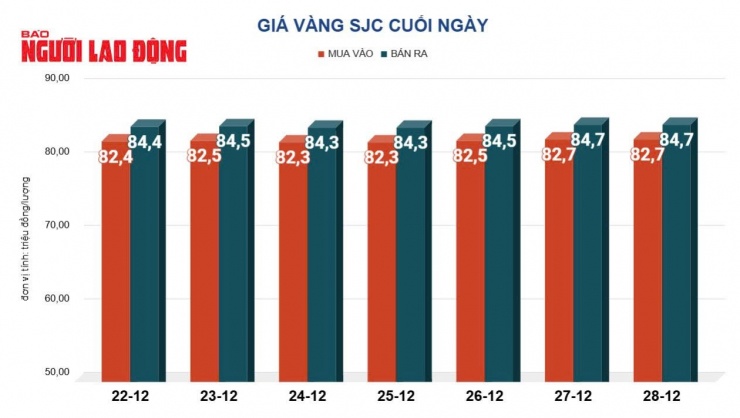 Giá vàng miếng SJC đang ở mức cao nhất trong hơn 1 tuần qua