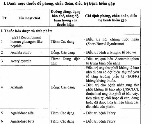 Danh mục thuốc hiếm đang được cập nhật bổ sung do với danh mục ban hành năm 2019