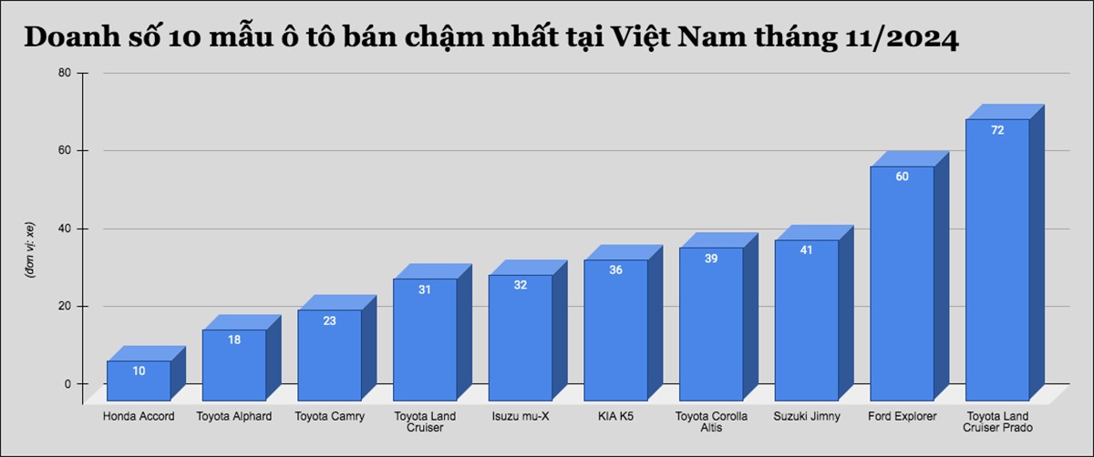 10 mẫu ô tô bán chậm nhất tại Việt Nam tháng 11/2024 - 1