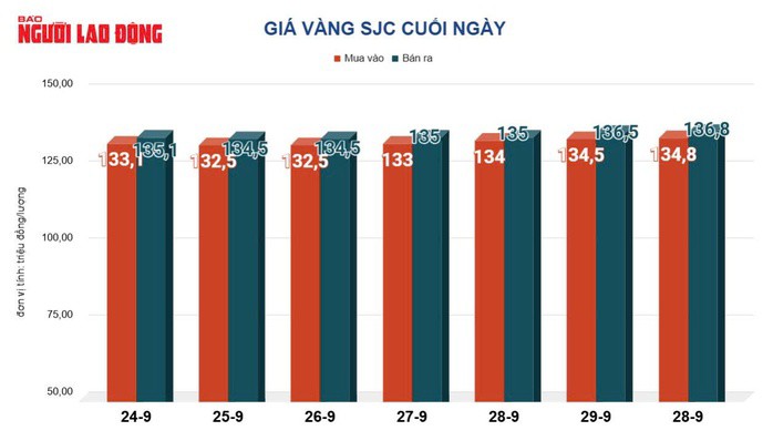 Giá vàng hôm nay, 1-10: Biến động dữ dội - 2