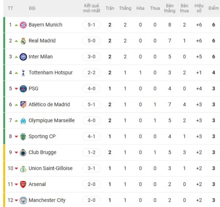 Nóng bảng xếp hạng Cúp C1: Bayern - Real Madrid phô diễn sức mạnh, địa chấn Liverpool - 3