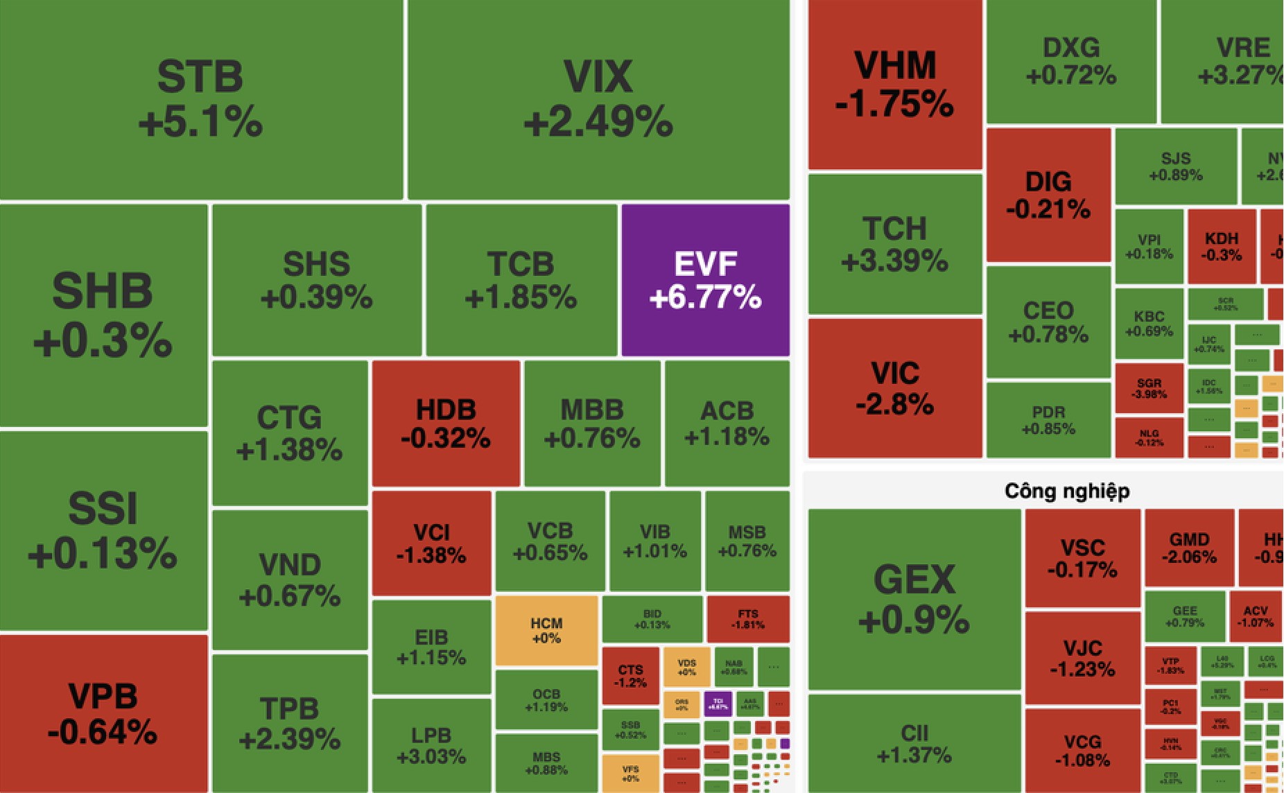 Phiên 1/10, VN-Index tăng 3,35 điểm (+0,20%) lên 1.665 điểm nhờ lực kéo từ nhóm tài chính và công nghệ, dù Vingroup đảo chiều giảm