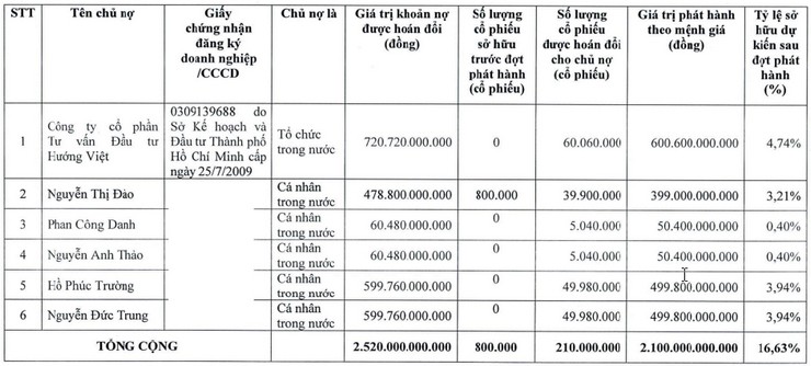 Danh sách 6 nhà đầu tư hoán đổi hơn 2.500 tỷ đồng tiền nợ thành cổ phiếu cho HAG của bầu Đức
