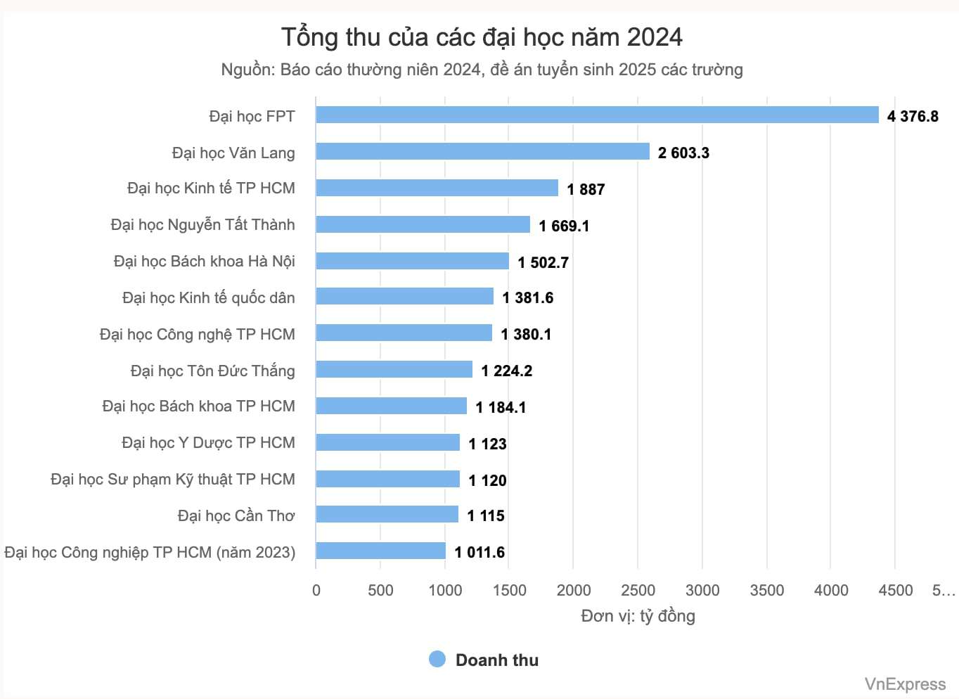 13 đại học đạt doanh thu nghìn tỷ đồng - 1