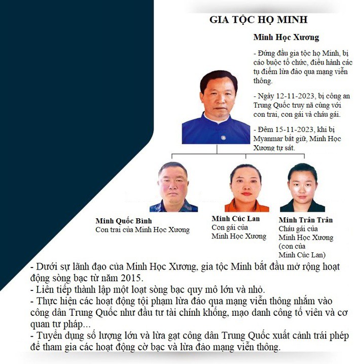Gia tộc họ Minh, một trong bốn đại gia tộc ở Kokang, Myanmar. Các gia tộc khác gồm gia tộc họ Bạch, gia tộc họ Ngụy và gia tộc họ Lưu. Ảnh: Nhân dân Nhật báo Gia tộc họ Minh, một trong bốn đại gia tộc ở Kokang, Myanmar. Các gia tộc khác gồm gia tộc họ Bạch, gia tộc họ Ngụy và gia tộc họ Lưu. Ảnh: Nhân dân Nhật báo