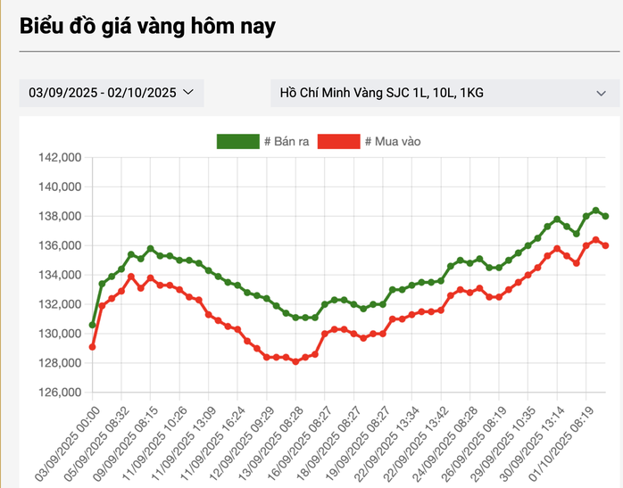 Diễn biến giá vàng miếng SJC thời gian qua