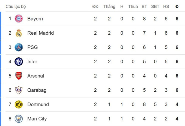 Biến động bảng xếp hạng Cúp C1: Barcelona ngụp lặn hạng 16, Arsenal thăng tiến - 3